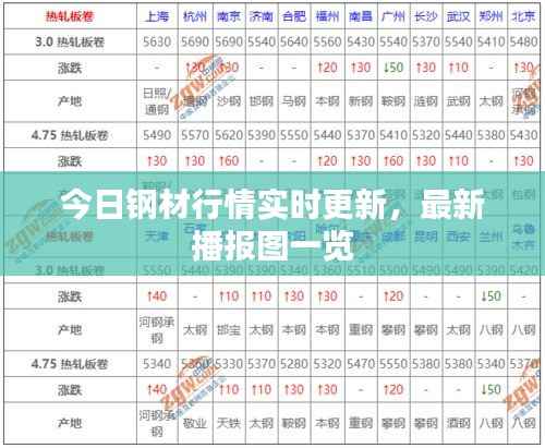 今日钢材行情实时更新,最新播报图一览